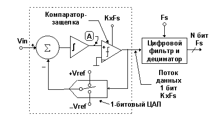 Схема ацп сигма дельта ацп